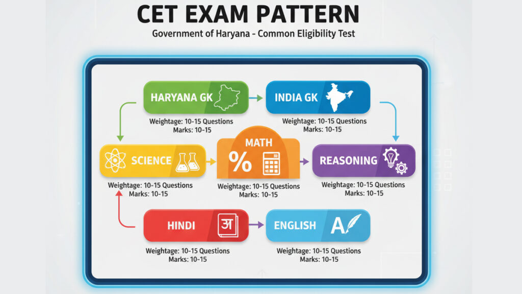 HSSC Recruitment 2025: Group C and Group D positions under CET— कब आएंगी भर्तियाँ? 3 HSSC Recruitment 2025