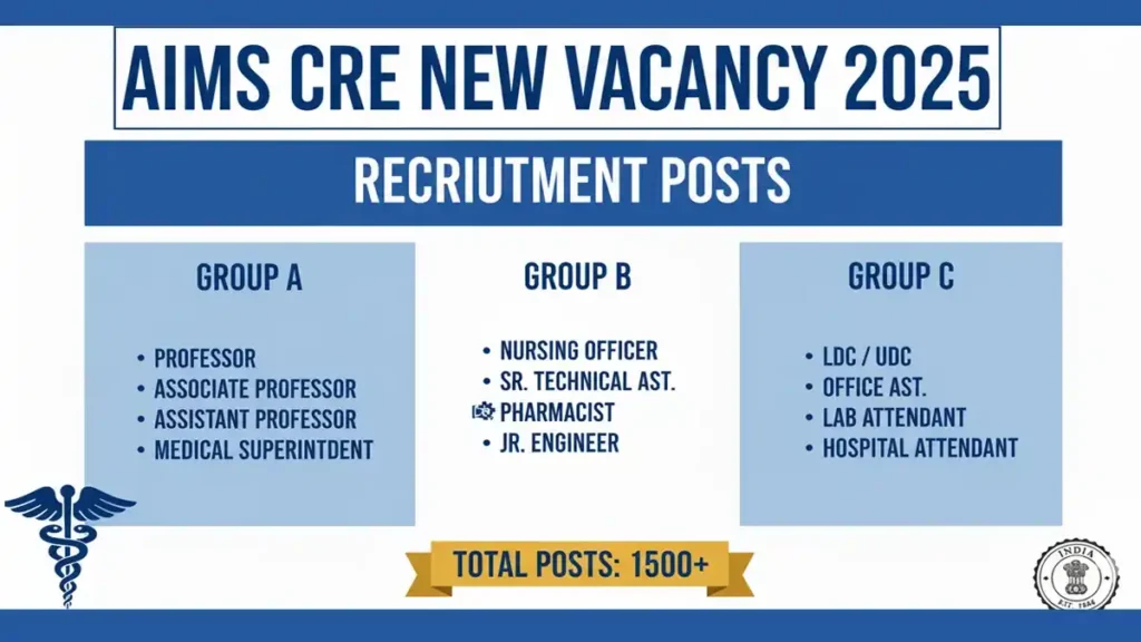 AIIMS CRE New Vacancy 2025: 10,580 Posts, ₹65,000 Salary, Big Chance Alert! 2 AIIMS CRE New Vacancy 2025 Recruitment Posts Infographic