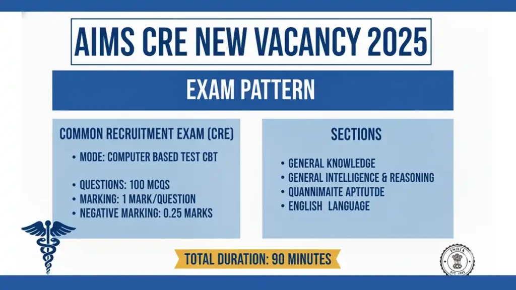 AIIMS CRE New Vacancy 2025: 10,580 Posts, ₹65,000 Salary, Big Chance Alert! 4 AIIMS CRE New Vacancy 2025 Exam Pattern Visual Graphic