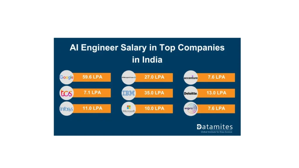 AI Corporate Earnings Hit $100B — Boom or Bubble? 3 Average corporate salary in India chart showing IT and AI engineer pay scale growth